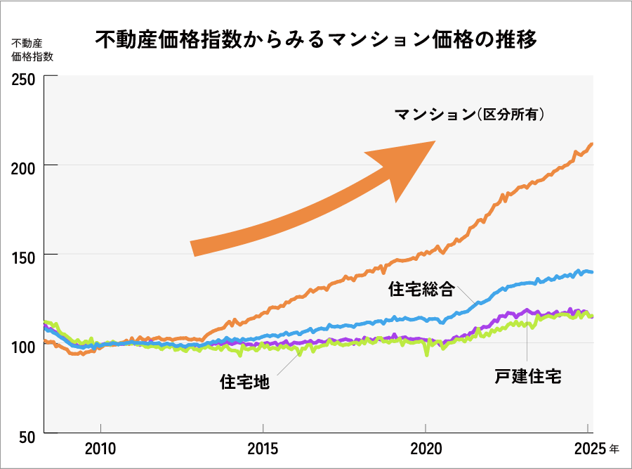 マンション価格指数_グラフ