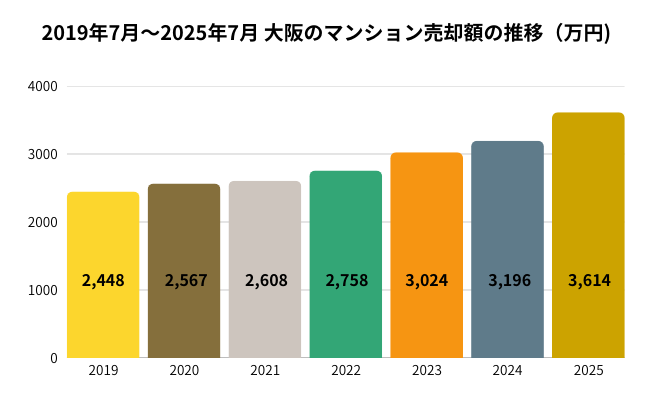 大阪のマンション売却額の推移（2019年7月〜2025年7月）