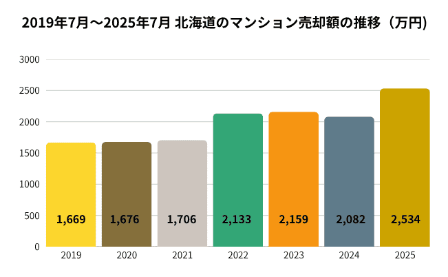 北海道のマンション売却額の推移（2019年7月〜2025年7月）