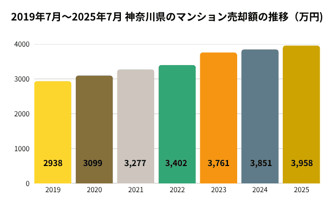 神奈川県のマンション売却額の推移（2019年7月〜2025年7月）