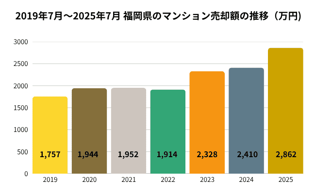 福岡県のマンション売却額の推移（2019年7月〜2025年7月）