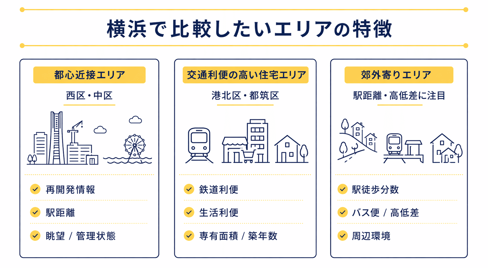 横浜で比較したいエリアごとの特徴のイメージ図