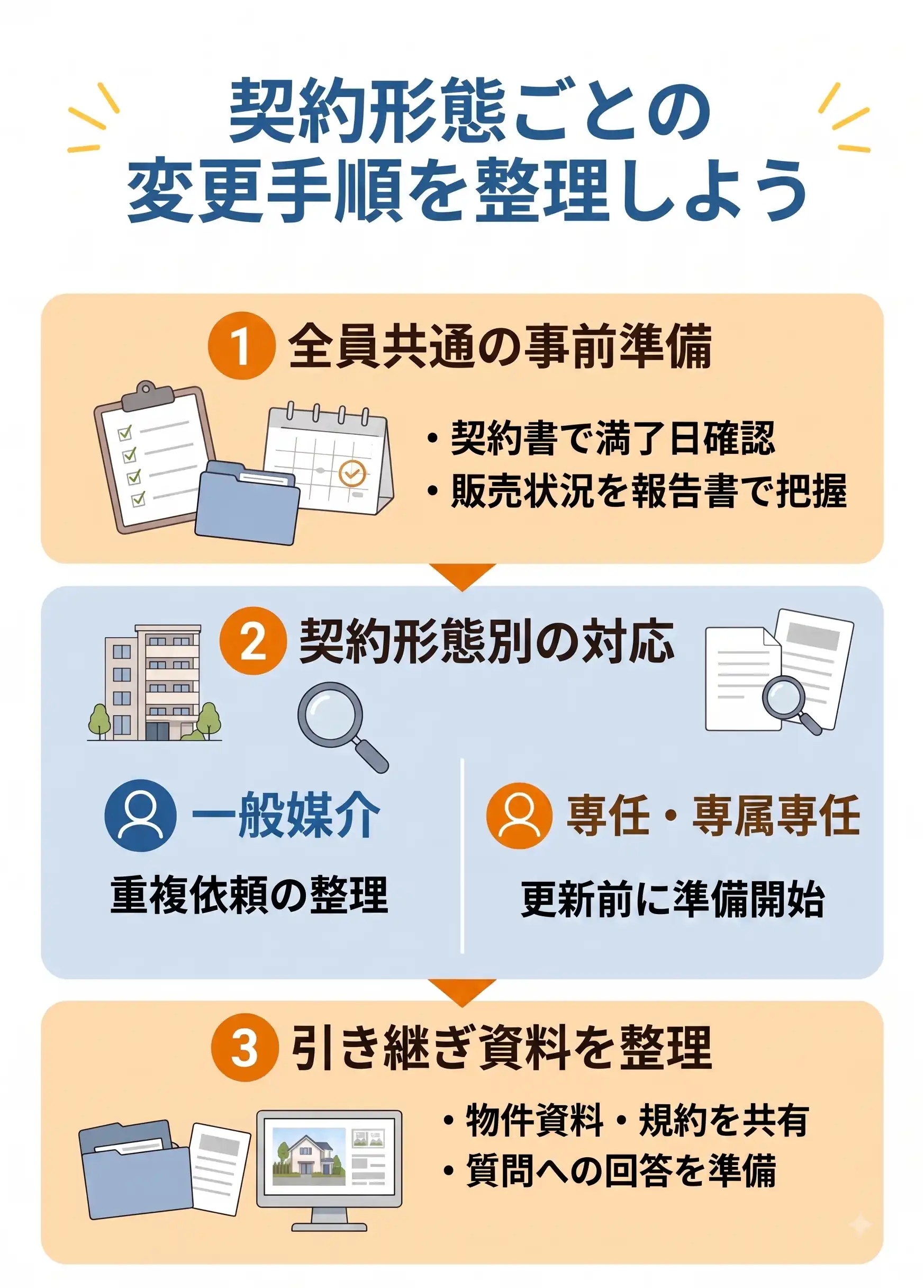 契約形態ごとの変更手順を整理します