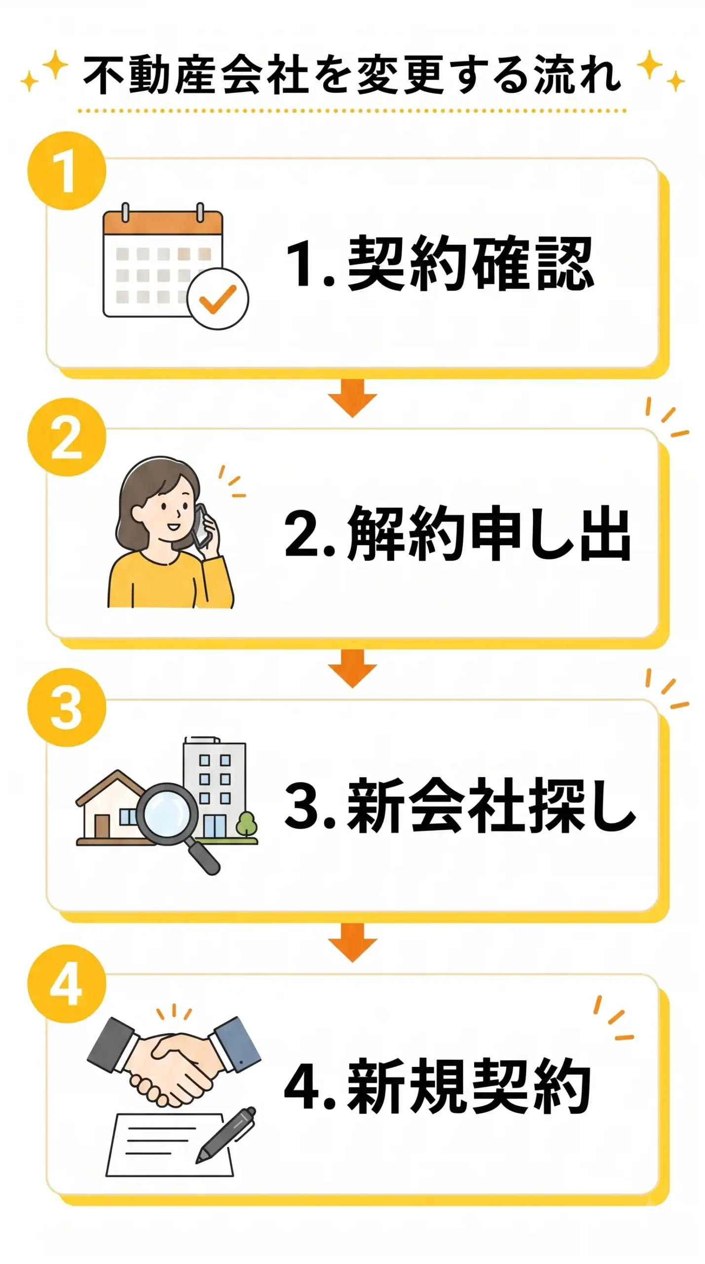 不動産会社を変更する流れ